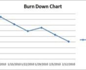 Lee Richardson, Senior Software Engineer: How to use Microsoft Excel to create burnup and burndown charts against user stories stored in SharePoint.