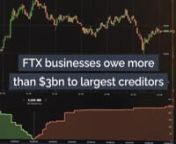 FTX businesses owe more than $3bn to largest creditors from 3bn