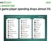 https://www.morningdough.com/?ref=ytchannelnGet the daily newsletter in your inbox:nnRead the full newsletter here:nhttps://www.morningdough.com/stories/mobile-game-player-spending-drops-almost-5/nnMorning Dough (1/06/2022) - Mobile game player spending drops almost 5%nnGood morning!nnIn today’s edition:nn� Amazon Continues to Explore Cost Cutting Options As Pandemic Recovery Cools Online Shopping.n� WhatsApp Partners with Indian Government to Provide Digital Identity Documents In-App.n�