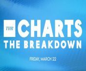 &#39;Mea Culpa&#39; is dominating this week&#39;s streaming and Netflix is taking over the top 3. We&#39;re looking at the most-streamed movies on THR Charts: The Breakdown for Friday, March 22nd.